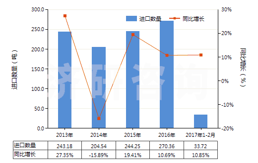 2013-2017年2月中國胡椒薄荷油(包括浸膏及凈油)(HS33012400)進(jìn)口量及增速統(tǒng)計(jì)